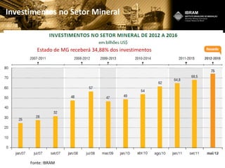 Investimentos no Setor Mineral
Fonte: IBRAM
Estado de MG receberá 34,88% dos investimentos
 
