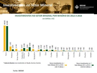 Investimentos no Setor Mineral
Fonte: IBRAM
 