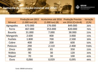 Mineral
Produção em 2011
(1.000 ton) (A)
Acréscimos até 2016
(1.000 ton) (B)
Produção Prevista
em 2016 (C)=(A+B)
Variação
(C/A)
Agregados 673.000 176.000 849.000 26%
Ferro 467.000 353.000 820.000 76%
Bauxita 31.000 7.000 38.000 23%
Manganês 2.600 400 3.000 15%
Fosfato 1.800 700 2.500 39%
Cobre 400 200 600 50%
Potássio 290 2.110 2.400 728%
Zinco 285 65 350 23%
Nióbio 90 30 120 33%
Níquel 70 30 100 43%
Ouro 0,066 0,029 0,095 44%
Aumento de produção mineral até 2016
Fonte: IBRAM estimativas
 