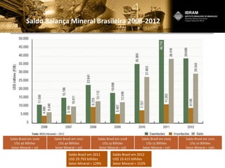 Saldo Balança Mineral Brasileira 2006-2012
Saldo Brasil em 2011
US$ 29.793 bilhões
Setor Mineral = 129%
Saldo Brasil em 2012
US$ 19.415 bilhões
Setor Mineral = 152%
 