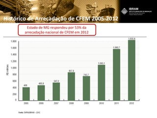 Histórico de Arrecadação de CFEM 2005-2012
Estado de MG respondeu por 53% da
arrecadação nacional de CFEM em 2012
 