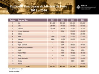 Empresas Produtoras de Minério de Ferro
2011 a 2016
 