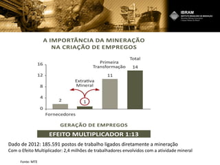 Dado de 2012: 185.591 postos de trabalho ligados diretamente a mineração
Com o Efeito Multiplicador: 2,4 milhões de trabalhadores envolvidos com a atividade mineral
Fonte: MTE
 