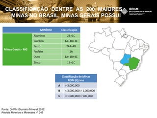 MINÉRIO Classificação
Minas Gerais - MG
Alumínio 2B+1C
Calcário 1A+4B+3C
Ferro 24A+4B
Fosfato 1A
Ouro 1A+1B+4C
Zinco 1B+1C
Classificação de Minas
ROM (t)/ano
A > 3,000,000
B < 3,000,000 > 1,000,000
C < 1,000,000 > 500,000
Fonte: DNPM /Sumário Mineral 2012
Revista Minérios e Minerales nº 345
CLASSIFICAÇÃO DENTRE AS 200 MAIORES
MINAS NO BRASIL, MINAS GERAIS POSSUI
 