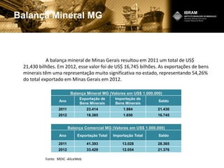 Balança Mineral MG
A balança mineral de Minas Gerais resultou em 2011 um total de US$
21,430 bilhões. Em 2012, esse valor foi de US$ 16,745 bilhões. As exportações de bens
minerais têm uma representação muito significativa no estado, representando 54,26%
do total exportado em Minas Gerais em 2012.
Fonte: MDIC -AliceWeb
Balança Mineral MG (Valores em US$ 1.000.000)
Ano
Exportação de
Bens Minerais
Importação de
Bens Minerais
Saldo
2011 23.414 1.984 21.430
2012 18.385 1.650 16.745
Balança Comercial MG (Valores em US$ 1.000.000)
Ano Exportação Total Importação Total Saldo
2011 41.393 13.028 28.365
2012 33.429 12.054 21.376
 