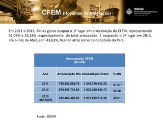 CFEM (Royalties da Mineração)
Arrecadação CFEM
(Em R$)
Ano Arrecadação MG Arrecadação Brasil % MG
2011 788.882.888,75 1.544.749.140,35 51,07
2012 974.497.742,65 1.832.380.844,17 53,18
2013
(até Abril)
452.404.426,83 1.037.299.612,38 43,61
Em 2011 e 2012, Minas gerais ocupou o 1º lugar em arrecadação da CFEM, representando
51,07% e 53,18% respectivamente, do total arrecadado. E ocupando o 2º lugar em 2013,
até o mês de Abril, com 43,61%, ficando atrás somente do Estado do Pará.
Fonte: DNPM
 