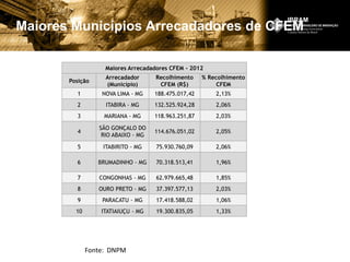 Maiores Municípios Arrecadadores de CFEM
Fonte: DNPM
Maiores Arrecadadores CFEM - 2012
Posição
Arrecadador
(Município)
Recolhimento
CFEM (R$)
% Recolhimento
CFEM
1 NOVA LIMA - MG 188.475.017,42 2,13%
2 ITABIRA - MG 132.525.924,28 2,06%
3 MARIANA - MG 118.963.251,87 2,03%
4
SÃO GONÇALO DO
RIO ABAIXO - MG
114.676.051,02 2,05%
5 ITABIRITO - MG 75.930.760,09 2,06%
6 BRUMADINHO - MG 70.318.513,41 1,96%
7 CONGONHAS - MG 62.979.665,48 1,85%
8 OURO PRETO - MG 37.397.577,13 2,03%
9 PARACATU - MG 17.418.588,02 1,06%
10 ITATIAIUÇU - MG 19.300.835,05 1,33%
 