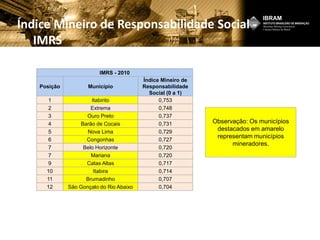 Índice Mineiro de Responsabilidade Social -
IMRS
IMRS - 2010
Posição Município
Índice Mineiro de
Responsabilidade
Social (0 a 1)
1 Itabirito 0,753
2 Extrema 0,748
3 Ouro Preto 0,737
4 Barão de Cocais 0,731
5 Nova Lima 0,729
6 Congonhas 0,727
7 Belo Horizonte 0,720
7 Mariana 0,720
9 Catas Altas 0,717
10 Itabira 0,714
11 Brumadinho 0,707
12 São Gonçalo do Rio Abaixo 0,704
Observação: Os municípios
destacados em amarelo
representam municípios
mineradores.
 