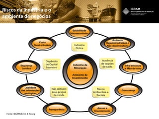 Riscos da indústria e o
ambiente de negócios
Fonte: IBRAM/Ernst & Young
 