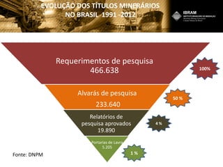 EVOLUÇÃO DOS TÍTULOS MINERÁRIOS
NO BRASIL 1991 -2012
Alvarás de pesquisa
233.640
Relatórios de
pesquisa aprovados
19.890
Portarias de Lavra
5.205
Requerimentos de pesquisa
466.638
4 %
50 %
100%
1 %Fonte: DNPM
 
