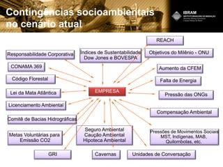Responsabilidade Corporativa
CONAMA 369
Lei da Mata Atlântica
Código Florestal
Licenciamento Ambiental
Comitê de Bacias Hidrográficas
Metas Voluntárias para
Emissão CO2
GRI
Índices de Sustentabilidade
Dow Jones e BOVESPA
Objetivos do Milênio - ONU
Compensação Ambiental
Seguro Ambiental
Caução Ambiental
Hipoteca Ambiental
Pressões de Movimentos Sociais
MST, Indígenas, MAB,
Quilombolas, etc.
Unidades de ConversaçãoCavernas
Aumento da CFEM
Falta de Energia
Pressão das ONGs
EMPRESA
REACH
Contingências socioambientais
no cenário atual
 