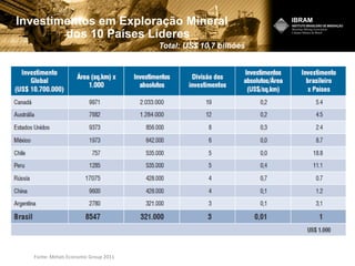 Investimentos em Exploração Mineral
dos 10 Países Líderes
Total: US$ 10,7 bilhões
(2010)
Fonte: Metals Economic Group 2011
 