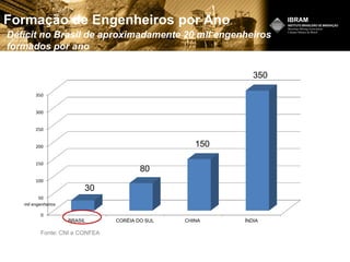 Formação de Engenheiros por Ano
Fonte: CNI e CONFEA
0
50
100
150
200
250
300
350
BRASIL CORÉIA DO SUL CHINA ÍNDIA
Déficit no Brasil de aproximadamente 20 mil engenheiros
formados por ano
350
30
80
150
mil engenheiros
 