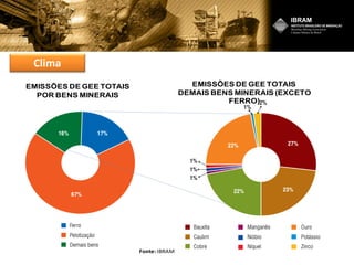 EMISSÕES DE GEE TOTAIS
POR BENS MINERAIS
EMISSÕES DE GEE TOTAIS
DEMAIS BENS MINERAIS (EXCETO
FERRO)
Fonte:IBRAM
Clima
 