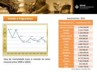 Saúde e Segurança
Tipologia mineral Investimentos (R$)
Amianto crisotila 1.794.246,49
Bauxita 2.124.739,00
Calcário 1.340.990,00
Carvão mineral 322.000,00
Cassiterita 250.000,00
Caulim 1.830.392,63
Cobre 4.087.393,47
Ferro 22.093.497,46
Granito 120.000,00
Manganês 2.400.000,00
Níquel 5.627.830,00
Ouro 14.727.846,00
Potássio 7.622.558,00
Talco 231.500,00
Zinco 2.245.729,92
Investimentos - 2011
Fonte: Minérios e minerales, 2011.
Taxa de mortalidade (caiu à metade no setor
mineral entre 1999 e 2009)
 