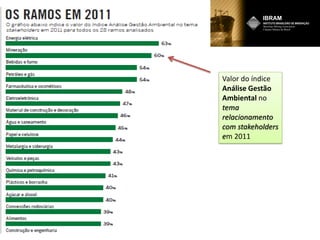 Valor do índice
Análise Gestão
Ambiental no
tema
relacionamento
com stakeholders
em 2011
 