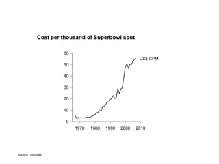 US$ CPM 1970 1980 1990 2000 2010 Cost per thousand of Superbowl spot Source:  GroupM 