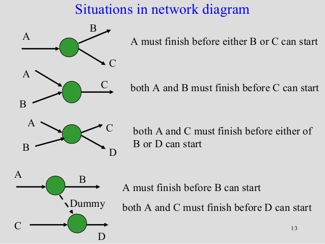 pert network diagram cpm pert pert network diagram cpm pert