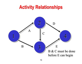 10
1 4
2
3
A
B E
C
B & C must be done
before E can begin
D
Activity Relationships
 