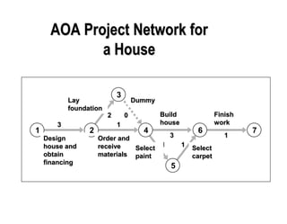 AOA Project Network for
a House
3
2 0
1
3
1 1
1
1 2 4 6 7
3
5
Lay
foundation
Design
house and
obtain
financing
Order and
receive
materials
Dummy
Finish
work
Select
carpet
Select
paint
Build
house
 