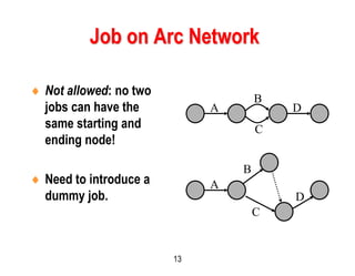 13
Job on Arc Network
 Not allowed: no two
jobs can have the
same starting and
ending node!
 Need to introduce a
dummy job.
A
B
D
C
A
B
D
C
 