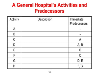 16
A General Hospital’s Activities and
Predecessors
Activity Description Immediate
Predecessors
A -
B -
C A
D A, B
E C
F C
G D, E
H F, G
 