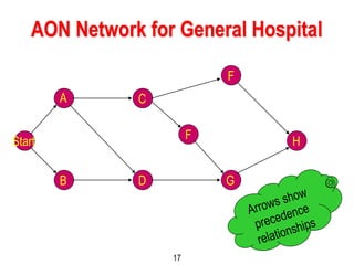 17
AON Network for General Hospital
Start
A
B
C
D
F
F
G
H
 