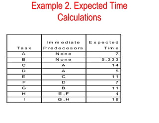 Example 2. Expected Time
Calculations
T a s k
Im m e d i a t e
P re d e c e s o rs
E x p e c t e d
T i m e
A N o n e 7
B N o n e 5 . 3 3 3
C A 1 4
D A 5
E C 1 1
F D 7
G B 1 1
H E , F 4
I G , H 1 8
 