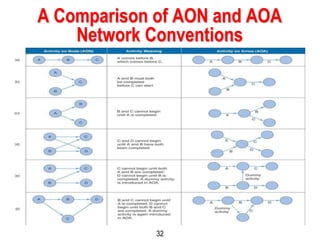 32
A Comparison of AON and AOA
Network Conventions
 