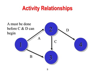 9
1 4
2
3
A
B
C
A must be done
before C & D can
begin
D
Activity Relationships
 
