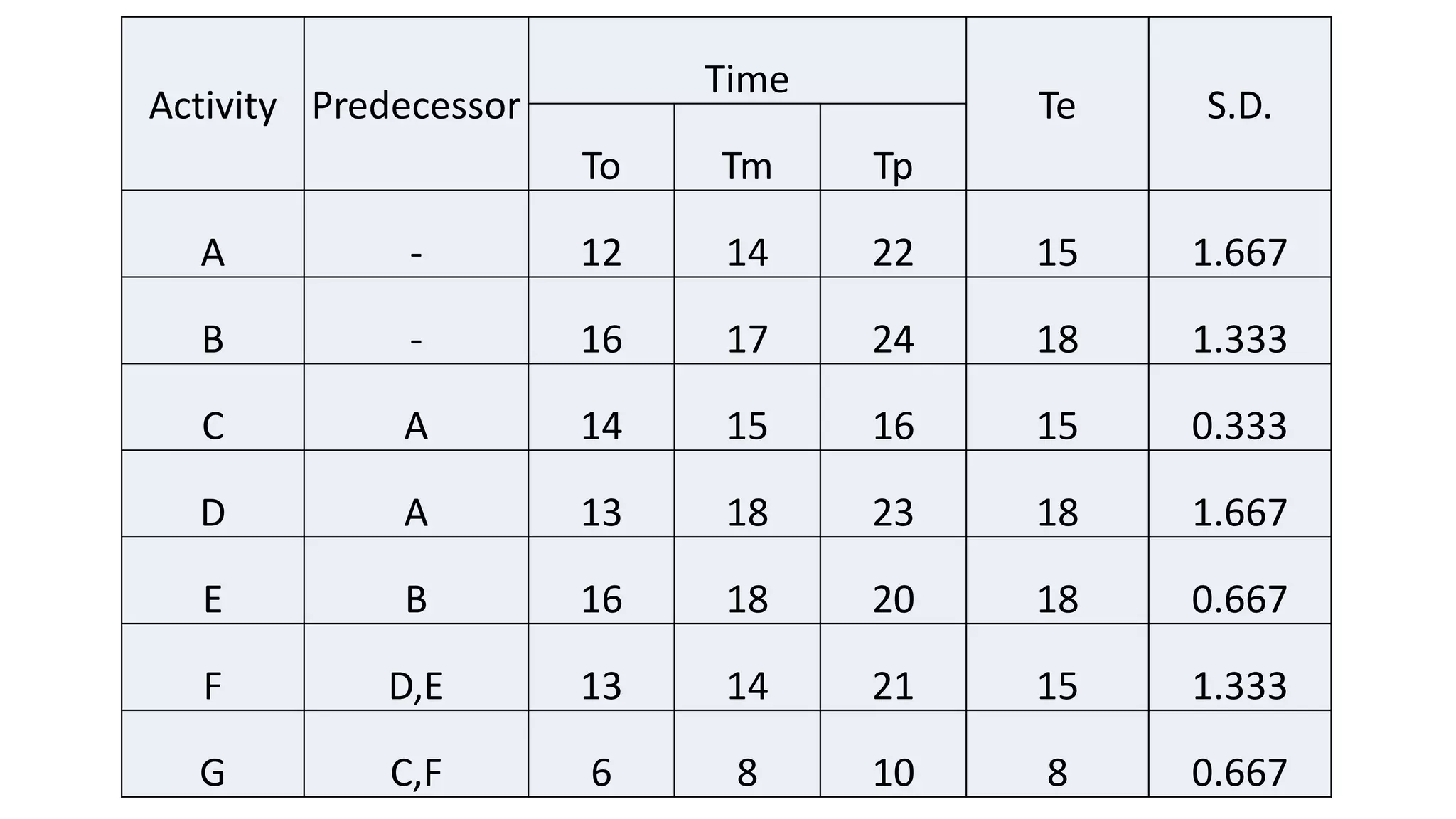 CPM-PERT-Examples .pptx