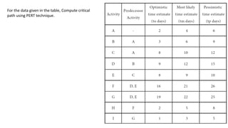CPM-PERT-Examples .pptx