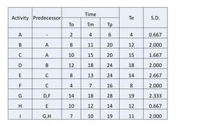 CPM-PERT-Examples .pptx