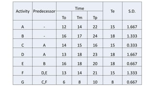 CPM-PERT-Examples .pptx