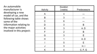 CPM-PERT-Examples .pptx