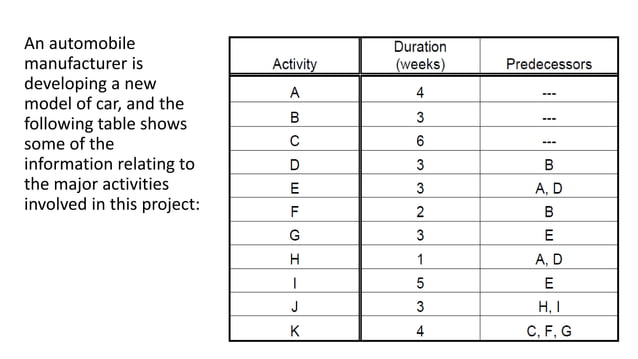 CPM-PERT-Examples .pptx