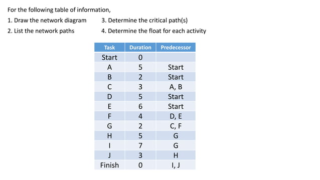 CPM-PERT-Examples .pptx