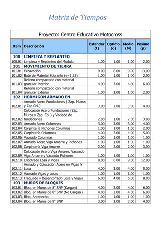 Proyecto: Centro Educativo Motocross
Item Descripción
Estandar
(t)
Optimo
(o)
Medio
(M)
Pesimo
(p)
100 LIMPIEZA Y REPLANTEO
100.01 Limpieza y Replanteo del Modulo 1.00 1.00 1.00 2.00
101 MOVIMIENTO DE TIERRA
101.01 Excavación 9.00 6.00 9.00 13.00
101.02 Bote de Material Sobrante (e=1.25) 1.00 1.00 1.00 2.00
101.03
Relleno compactado con material
granular Interior 4.00 3.00 4.00 6.00
101.04
Relleno compactado con material
granular Exterior 1.00 1.00 1.00 2.00
102 HORMIGON ARMADO EN
102.01
Armado Acero Fundaciones ( Zap. Muros
y Zap Col.) 3.00 2.00 3.00 4.00
102.02
Colocación Acero Fundaciones (Zap.
Muros y Zap. Col.) y Vaciado de
fundaciones 2.00 1.00 2.00 3.00
102.03 Armado Acero Columnas 3.00 2.00 3.00 4.00
102.04 Carpintería Pichones Columnas 1.00 1.00 1.00 2.00
102.05 Carpintería Columnas 4.00 3.00 4.00 5.00
102.06 Vaceado Columnas 1.00 1.00 1.00 1.00
102.07 Armado Acero Viga Amarre y Pichones 1.00 1.00 1.00 1.00
102.08 Carpintería Viga Amarre 2.00 2.00 2.00 3.00
102.09
Colocación Acero Viga Amarre, Vaceado
Viga Amarre y Vaceado Pichones 1.00 1.00 1.00 1.00
102.10 Encofrado Losa y Vigas 8.00 6.00 9.00 12.00
102.11
Armado y Colocación Acero en Vigas Y
Losa 4.00 3.00 4.00 5.00
102.12 Vaceado Vigas y Losas 1.00 1.00 1.00 1.00
102.13 Fraguado y Desencofrado Losa y Vigas 6.00 4.00 6.00 8.00
103 MUROS DE BLOQUES
103.01 Bloq. en Muros de 8" SNP (Cargan) 4.00 3.00 4.00 6.00
103.02 Bloq. en Muros de 8" SNP (No Cargan) 4.00 3.00 4.00 6.00
103.03 Bloq. Antepecho 1.00 1.00 1.00 1.00
103.04 Bloq. en Muros de 8" BNP 3.00 2.00 3.00 4.00
CAP Vi –LIMITACIONES EN LA EJECUCION DE PROYRCTOSCAP III – RED DE ACTIVIDADES
CAP III – RED DE ACTIVIDADES
Matriz de Tiempos
 