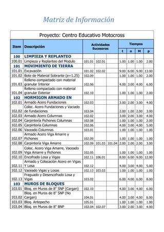 Proyecto: Centro Educativo Motocross
Item Descripción
Actividades
Sucesoras
Tiempos
t o M p
100 LIMPIEZA Y REPLANTEO
100.01 Limpieza y Replanteo del Modulo 101.01 102.01 1.00 1.00 1.00 2.00
101 MOVIMIENTO DE TIERRA
101.01 Excavación 101.02 102.02 9.00 6.00 9.00 13.00
101.02 Bote de Material Sobrante (e=1.25) 102.09 1.00 1.00 1.00 2.00
101.03
Relleno compactado con material
granular Interior 102.06 4.00 3.00 4.00 6.00
101.04
Relleno compactado con material
granular Exterior 102.10 1.00 1.00 1.00 2.00
102 HORMIGON ARMADO EN
102.01 Armado Acero Fundaciones 102.03 3.00 2.00 3.00 4.00
102.02
Coloc. Acero Fundaciones y Vaciado
de fundaciones 103.04 2.00 1.00 2.00 3.00
102.03 Armado Acero Columnas 102.02 3.00 2.00 3.00 4.00
102.04 Carpintería Pichones Columnas 102.08 1.00 1.00 1.00 2.00
102.05 Carpintería Columnas 102.06 4.00 3.00 4.00 5.00
102.06 Vaceado Columnas 103.01 1.00 1.00 1.00 1.00
102.07
Armado Acero Viga Amarre y
Pichones 102.09 1.00 1.00 1.00 1.00
102.08 Carpintería Viga Amarre 102.09 101.03 101.04 2.00 2.00 2.00 3.00
102.09
Coloc. Acero Viga Amarre, Vaceado
Viga Amarre y Pichones 102.05 1.00 1.00 1.00 1.00
102.10 Encofrado Losa y Vigas 102.11 106.01 8.00 6.00 9.00 12.00
102.11
Armado y Colocación Acero en Vigas
Y Losa 102.12 4.00 3.00 4.00 5.00
102.12 Vaceado Vigas y Losas 102.13 103.03 1.00 1.00 1.00 1.00
102.13
Fraguado y Desencofrado Losa y
Vigas 103.02 6.00 4.00 6.00 8.00
103 MUROS DE BLOQUES
103.01 Bloq. en Muros de 8" SNP (Cargan) 102.10 4.00 3.00 4.00 6.00
103.02
Bloq. en Muros de 8" SNP (No
Cargan) 104.01 4.00 3.00 4.00 6.00
103.03 Bloq. Antepecho 105.01 1.00 1.00 1.00 1.00
103.04 Bloq. en Muros de 8" BNP 102.04 102.07 3.00 2.00 3.00 4.00
CAP Vi –LIMITACIONES EN LA EJECUCION DE PROYRCTOSCAP III – RED DE ACTIVIDADES
CAP III – RED DE ACTIVIDADESMatriz de Información
 
