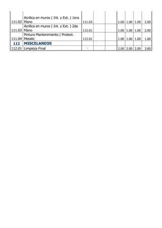 111.02
Acrilica en muros ( Int. y Ext. ) 1era
Mano 111.03 1.00 1.00 1.00 2.00
111.03
Acrilica en muros ( Int. y Ext. ) 2da
Mano 112.01 1.00 1.00 1.00 2.00
111.04
Pintura Mantenimiento ( Protect.
Metalic 112.01 1.00 1.00 1.00 1.00
112 MISCELANEOS
112.01 Limpieza Final - 2.00 2.00 2.00 3.00
CAP Vi –LIMITACIONES EN LA EJECUCION DE PROYRCTOSCAP III – RED DE ACTIVIDADES
 