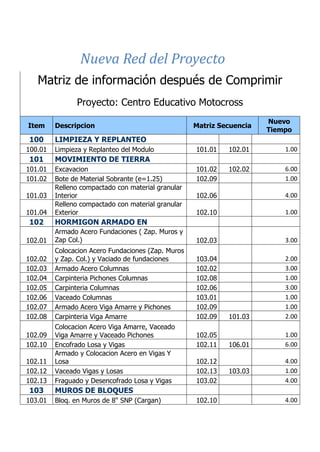 Matriz de información después de Comprimir
Proyecto: Centro Educativo Motocross
Item Descripcion Matriz Secuencia
Nuevo
Tiempo
100 LIMPIEZA Y REPLANTEO
100.01 Limpieza y Replanteo del Modulo 101.01 102.01 1.00
101 MOVIMIENTO DE TIERRA
101.01 Excavacion 101.02 102.02 6.00
101.02 Bote de Material Sobrante (e=1.25) 102.09 1.00
101.03
Relleno compactado con material granular
Interior 102.06 4.00
101.04
Relleno compactado con material granular
Exterior 102.10 1.00
102 HORMIGON ARMADO EN
102.01
Armado Acero Fundaciones ( Zap. Muros y
Zap Col.) 102.03 3.00
102.02
Colocacion Acero Fundaciones (Zap. Muros
y Zap. Col.) y Vaciado de fundaciones 103.04 2.00
102.03 Armado Acero Columnas 102.02 3.00
102.04 Carpinteria Pichones Columnas 102.08 1.00
102.05 Carpinteria Columnas 102.06 3.00
102.06 Vaceado Columnas 103.01 1.00
102.07 Armado Acero Viga Amarre y Pichones 102.09 1.00
102.08 Carpinteria Viga Amarre 102.09 101.03 2.00
102.09
Colocacion Acero Viga Amarre, Vaceado
Viga Amarre y Vaceado Pichones 102.05 1.00
102.10 Encofrado Losa y Vigas 102.11 106.01 6.00
102.11
Armado y Colocacion Acero en Vigas Y
Losa 102.12 4.00
102.12 Vaceado Vigas y Losas 102.13 103.03 1.00
102.13 Fraguado y Desencofrado Losa y Vigas 103.02 4.00
103 MUROS DE BLOQUES
103.01 Bloq. en Muros de 8" SNP (Cargan) 102.10 4.00
CAP Vi –LIMITACIONES EN LA EJECUCION DE PROYRCTOSCAP III – RED DE ACTIVIDADES
CAP III – RED DE ACTIVIDADES
Nueva Red del Proyecto
 