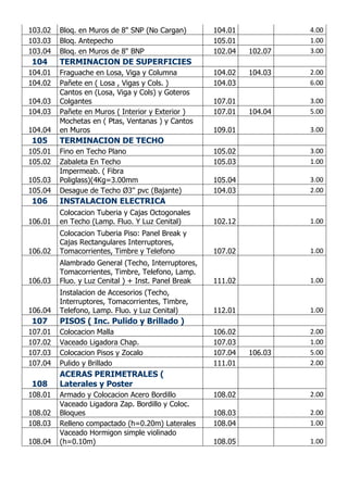 103.02 Bloq. en Muros de 8" SNP (No Cargan) 104.01 4.00
103.03 Bloq. Antepecho 105.01 1.00
103.04 Bloq. en Muros de 8" BNP 102.04 102.07 3.00
104 TERMINACION DE SUPERFICIES
104.01 Fraguache en Losa, Viga y Columna 104.02 104.03 2.00
104.02 Pañete en ( Losa , Vigas y Cols. ) 104.03 6.00
104.03
Cantos en (Losa, Viga y Cols) y Goteros
Colgantes 107.01 3.00
104.03 Pañete en Muros ( Interior y Exterior ) 107.01 104.04 5.00
104.04
Mochetas en ( Ptas, Ventanas ) y Cantos
en Muros 109.01 3.00
105 TERMINACION DE TECHO
105.01 Fino en Techo Plano 105.02 3.00
105.02 Zabaleta En Techo 105.03 1.00
105.03
Impermeab. ( Fibra
Poliglass)(4Kg=3.00mm 105.04 3.00
105.04 Desague de Techo Ø3'' pvc (Bajante) 104.03 2.00
106 INSTALACION ELECTRICA
106.01
Colocacion Tuberia y Cajas Octogonales
en Techo (Lamp. Fluo. Y Luz Cenital) 102.12 1.00
106.02
Colocacion Tuberia Piso: Panel Break y
Cajas Rectangulares Interruptores,
Tomacorrientes, Timbre y Telefono 107.02 1.00
106.03
Alambrado General (Techo, Interruptores,
Tomacorrientes, Timbre, Telefono, Lamp.
Fluo. y Luz Cenital ) + Inst. Panel Break 111.02 1.00
106.04
Instalacion de Accesorios (Techo,
Interruptores, Tomacorrientes, Timbre,
Telefono, Lamp. Fluo. y Luz Cenital) 112.01 1.00
107 PISOS ( Inc. Pulido y Brillado )
107.01 Colocacion Malla 106.02 2.00
107.02 Vaceado Ligadora Chap. 107.03 1.00
107.03 Colocacion Pisos y Zocalo 107.04 106.03 5.00
107.04 Pulido y Brillado 111.01 2.00
108
ACERAS PERIMETRALES (
Laterales y Poster
108.01 Armado y Colocacion Acero Bordillo 108.02 2.00
108.02
Vaceado Ligadora Zap. Bordillo y Coloc.
Bloques 108.03 2.00
108.03 Relleno compactado (h=0.20m) Laterales 108.04 1.00
108.04
Vaceado Hormigon simple violinado
(h=0.10m) 108.05 1.00
 