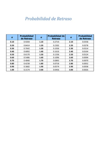 σ
Probabilidad
de Retraso
σ
Probabilidad de
Retraso
σ
Probabilidad
de Retraso
0.10 0.9204 1.10 0.2714 2.10 0.0358
0.20 0.8414 1.20 0.2302 2.20 0.0278
0.30 0.7642 1.30 0.1936 2.30 0.0214
0.40 0.6892 1.40 0.1616 2.40 0.0164
0.50 0.6170 1.50 0.1336 2.50 0.0124
0.60 0.5486 1.60 0.1096 2.60 0.0094
0.70 0.4840 1.70 0.0892 2.70 0.0070
0.80 0.4238 1.80 0.0718 2.80 0.0052
0.90 0.3682 1.90 0.0574 2.90 0.0038
1.00 0.3174 2.00 0.0456 3.00 0.0026
CAP III – RED DE ACTIVIDADES
Probabilidad de Retraso
 