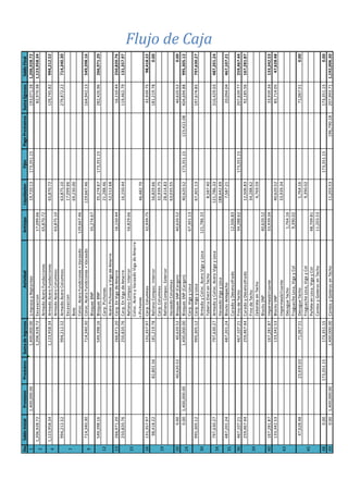 DiaSaldoInicialProvisionPrestamoSumadeIngresosActividadAnticipoLiquidacionFijosPagoPrestamosSumaEgresosSaldoFinal
1-1,400,000.001,400,000.00LimpiezayReplanteo19,720.13173,351.15193,071.281,206,928.72
1,206,928.721,206,928.72Excavacion17,099.6682,970.381,123,958.34
ArmadoAceroFundaciones65,870.72
1,123,958.341,123,958.34ArmadoAceroFundaciones65,870.72129,745.82994,212.52
ArmadoAceroColumnas63,875.10
994,212.52994,212.52ArmadoAceroColumnas63,875.10279,872.22714,340.30
Excavacion17,099.66
Bote69,230.00
Coloc.AceroFundciones+Vaceado129,667.46
714,340.30714,340.30Coloc.AceroFundciones+Vaceado129,667.46164,942.13549,398.16
BloquesBNP35,274.67
549,398.16549,398.16BloquesBNP35,274.67173,351.15282,426.96266,971.20
Carp.Pichones21,288.46
AceroPichonesyVigadeAmarre52,512.68
13266,971.20266,971.20Carp.EnVigadeAmarre16,150.4416,150.44250,820.76
250,820.76250,820.76Carp.EnVigadeAmarre16,150.44119,462.79131,357.97
RellenoCompac.Interior56,829.66
Coloc.AceroyVaceadoVigadeAmarre
+Pichones46,482.70
16131,357.97131,357.97Carp.Columnas32,939.7532,939.7598,418.22
98,418.2282,801.56181,219.78RellenoCompac.Interior56,829.66181,219.780.00
Carp.Columnas32,939.75
RellenoCompac.Exterior28,414.83
VaceadoColumnas63,035.55
200.0040,620.5240,620.52BloquesSNP(Cargan)40,620.5240,620.520.00
0.001,400,000.001,400,000.00BloquesSNP(Cargan)40,620.52173,351.15123,422.08404,694.88995,305.12
Carp.VigayLosa67,301.13
995,305.12995,305.12Carp.VigayLosa67,301.13197,674.85797,630.27
ArmadoyColoc.AceroVigayLosa121,786.33
TuberiaElectenTecho8,587.40
797,630.27797,630.27ArmadoyColoc.AceroVigayLosa121,786.33310,429.03487,201.24
VaceadoVigayLosa188,642.69
487,201.24487,201.24BlocksAntepecho7,587.2120,094.04467,107.21
CuradoyDesencofrado12,506.83
36467,107.21467,107.21FinodeTecho34,288.62173,351.15207,639.77259,467.44
259,467.44259,467.44CuradoyDesencofrado12,506.8392,185.56167,281.87
FinodeTecho34,288.62
ZabaletaenTecho4,769.59
BlocksSNP40,620.52
40167,281.87167,281.87Impermeabilizante33,939.3433,939.34133,342.53
133,342.53133,342.53BlocksSNP40,620.5285,714.0547,628.48
Impermeabilizante33,939.34
DesagueTecho1,764.16
FraguacheLosa,VigayCol9,390.02
47,628.4823,439.0371,067.51DesagueTecho1,764.1671,067.510.00
FraguacheLosa,VigayCol9,390.02
PañeteenLosa,VigayCol48,709.81
CantosyGoterosenTecho11,203.53
480.00173,351.15173,351.15173,351.15173,351.150.00
490.001,400,000.001,400,000.00CantosyGoterosenTecho11,203.53196,790.18207,993.711,192,006.30
2
19
15
12
9
7
4
24
45
43
39
35
34
30
Flujo de Caja
 