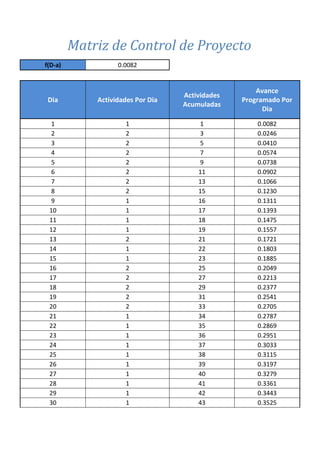 f(D-a) 0.0082
Dia Actividades Por Dia
Actividades
Acumuladas
Avance
Programado Por
Dia
1 1 1 0.0082
2 2 3 0.0246
3 2 5 0.0410
4 2 7 0.0574
5 2 9 0.0738
6 2 11 0.0902
7 2 13 0.1066
8 2 15 0.1230
9 1 16 0.1311
10 1 17 0.1393
11 1 18 0.1475
12 1 19 0.1557
13 2 21 0.1721
14 1 22 0.1803
15 1 23 0.1885
16 2 25 0.2049
17 2 27 0.2213
18 2 29 0.2377
19 2 31 0.2541
20 2 33 0.2705
21 1 34 0.2787
22 1 35 0.2869
23 1 36 0.2951
24 1 37 0.3033
25 1 38 0.3115
26 1 39 0.3197
27 1 40 0.3279
28 1 41 0.3361
29 1 42 0.3443
30 1 43 0.3525
Matriz de Control de Proyecto
 