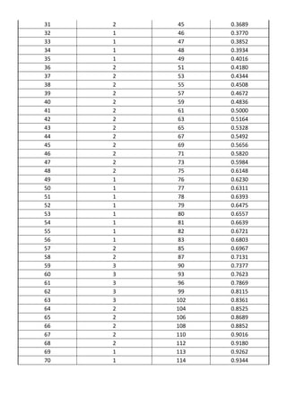 31 2 45 0.3689
32 1 46 0.3770
33 1 47 0.3852
34 1 48 0.3934
35 1 49 0.4016
36 2 51 0.4180
37 2 53 0.4344
38 2 55 0.4508
39 2 57 0.4672
40 2 59 0.4836
41 2 61 0.5000
42 2 63 0.5164
43 2 65 0.5328
44 2 67 0.5492
45 2 69 0.5656
46 2 71 0.5820
47 2 73 0.5984
48 2 75 0.6148
49 1 76 0.6230
50 1 77 0.6311
51 1 78 0.6393
52 1 79 0.6475
53 1 80 0.6557
54 1 81 0.6639
55 1 82 0.6721
56 1 83 0.6803
57 2 85 0.6967
58 2 87 0.7131
59 3 90 0.7377
60 3 93 0.7623
61 3 96 0.7869
62 3 99 0.8115
63 3 102 0.8361
64 2 104 0.8525
65 2 106 0.8689
66 2 108 0.8852
67 2 110 0.9016
68 2 112 0.9180
69 1 113 0.9262
70 1 114 0.9344
 
