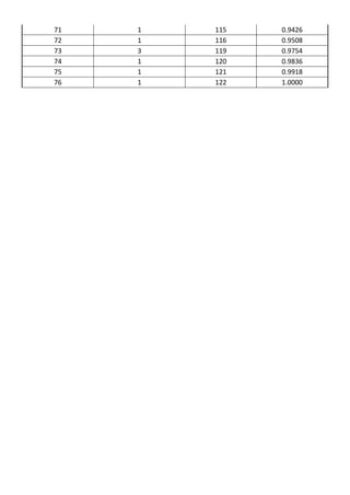 71 1 115 0.9426
72 1 116 0.9508
73 3 119 0.9754
74 1 120 0.9836
75 1 121 0.9918
76 1 122 1.0000
CAP Vi –LIMITACIONES EN LA EJECUCION DE PROYRCTOSCAP III – RED DE ACTIVIDADES
 