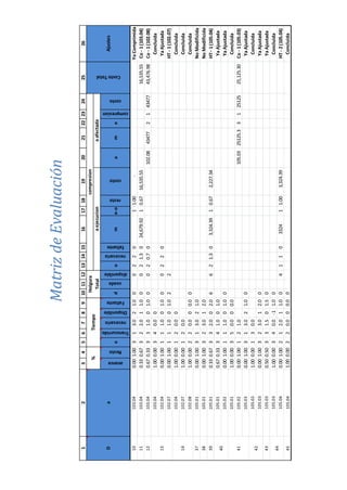 1234567891011121314151617181920212223242526
avance
Resto
e
Transcurrido
necesario
Disponible
Faltante
d
usada
disponible
o
necesaria
faltante
me-o
resto
costo
ame
compresion
costo
10103.040.001.00313.021.00022011.00-YaComprimida
11103.040.330.67322.011.00021.3024,679.9210.6716,535.5516,535.55Co-1(103.04)
12103.040.670.33331.001.00020.70102.0843477214347743,476.98Co-1(102.08)
103.041.000.00340.00Concluida
102.040.001.00111.001.000220YaAjustada
102.070.001.00111.001.022HT-1(102.07)
102.041.000.00120.00Concluida
102.071.000.00120.0Concluida
102.081.000.00220.000.00Concluida
37105.010.001.00313.021.0NoModificida
38105.010.001.00323.012.0NoModificida
39105.010.330.67332.002.06621.303,324.3910.672,227.34HT-1(105.04)
105.010.670.33341.001.0YaAjustada
105.020.001.00111.001.00YaAjustada
105.011.000.00350.000.0Concluida
105.020.001.00121.0105.0325125.3312512525,125.30Co-1(105.03)
105.030.001.00313.021.00YaAjustada
105.021.000.00130.0Concluida
105.030.001.00323.012.00YaAjustada
43105.030.500.50331.501.50YaAjustada
105.031.000.00340.0-11.00Concluida
105.040.001.00212.011.004110332411.003,324.39HT-2(105.04)
45105.041.000.00220.000.00Concluida
44
CostoTotal
Ajustes
aejecucionaafectada
Da
%Tiempo
Holgura
Total
compresion
13
14
40
41
42
MatrizdeEvaluación
 