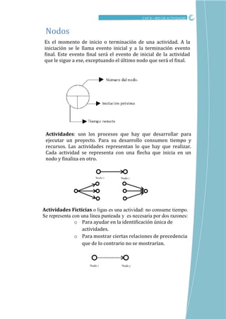 CRITICO
CAP III – RED DE ACTIVIDADES
Es el momento de inicio o terminación de una actividad. A la
iniciación se le llama evento inicial y a la terminación evento
final. Este evento final será el evento de inicial de la actividad
que le sigue a ese, exceptuando el último nodo que será el final.
Nodos
Actividades: son los procesos que hay que desarrollar para
ejecutar un proyecto. Para su desarrollo consumen tiempo y
recursos. Las actividades representan lo que hay que realizar.
Cada actividad se representa con una flecha que inicia en un
nodo y finaliza en otro.
Nodo jNodo i
Actividades Ficticias o ligas es una actividad: no consume tiempo.
Se representa con una línea punteada y es necesaria por dos razones:
o Para ayudar en la identificación única de
actividades.
o Para mostrar ciertas relaciones de precedencia
que de lo contrario no se mostrarían.
Nodo jNodo i
 
