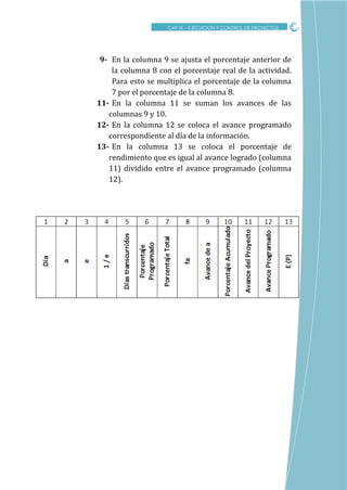 CRITICO
CAP IX – EJECUCION Y CONTROL DE PROYECTOS
9- En la columna 9 se ajusta el porcentaje anterior de
la columna 8 con el porcentaje real de la actividad.
Para esto se multiplica el porcentaje de la columna
7 por el porcentaje de la columna 8.
11- En la columna 11 se suman los avances de las
columnas 9 y 10.
12- En la columna 12 se coloca el avance programado
correspondiente al día de la información.
13- En la columna 13 se coloca el porcentaje de
rendimiento que es igual al avance logrado (columna
11) dividido entre el avance programado (columna
12).
 